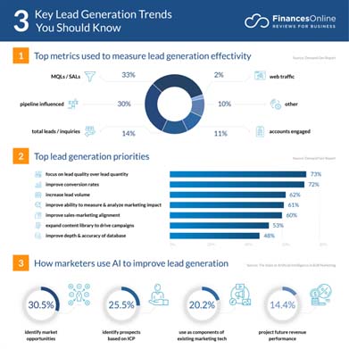 An infographic on lead generation trends, addressing metrics used to measure effectiveness, priorities, and AI use by marketers.