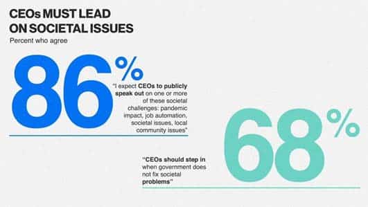 Visualized responses to Edelman Trust Barometer surveys, overwhelmingly agreeing that “CEOs must lead on societal issues”.