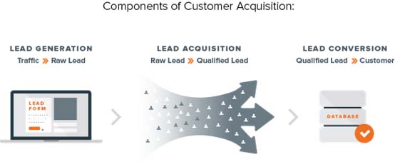 An illustration of the components of customer acquisition: lead generation, lead acquisition, and lead conversion.