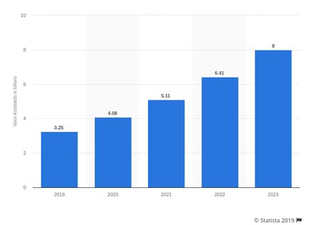 A graph showcasing the exponential expected growth of active voice assistants from 2019 to 2023.