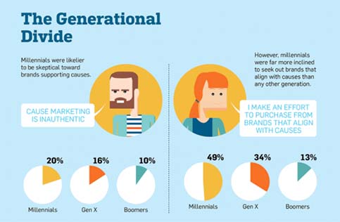 An infographic on the generational divide among millennials, Gen X, and boomers as regards cause marketing.