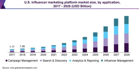 A graph on the US influencer marketing platform market size, from 2017 to 2028 forecasts.