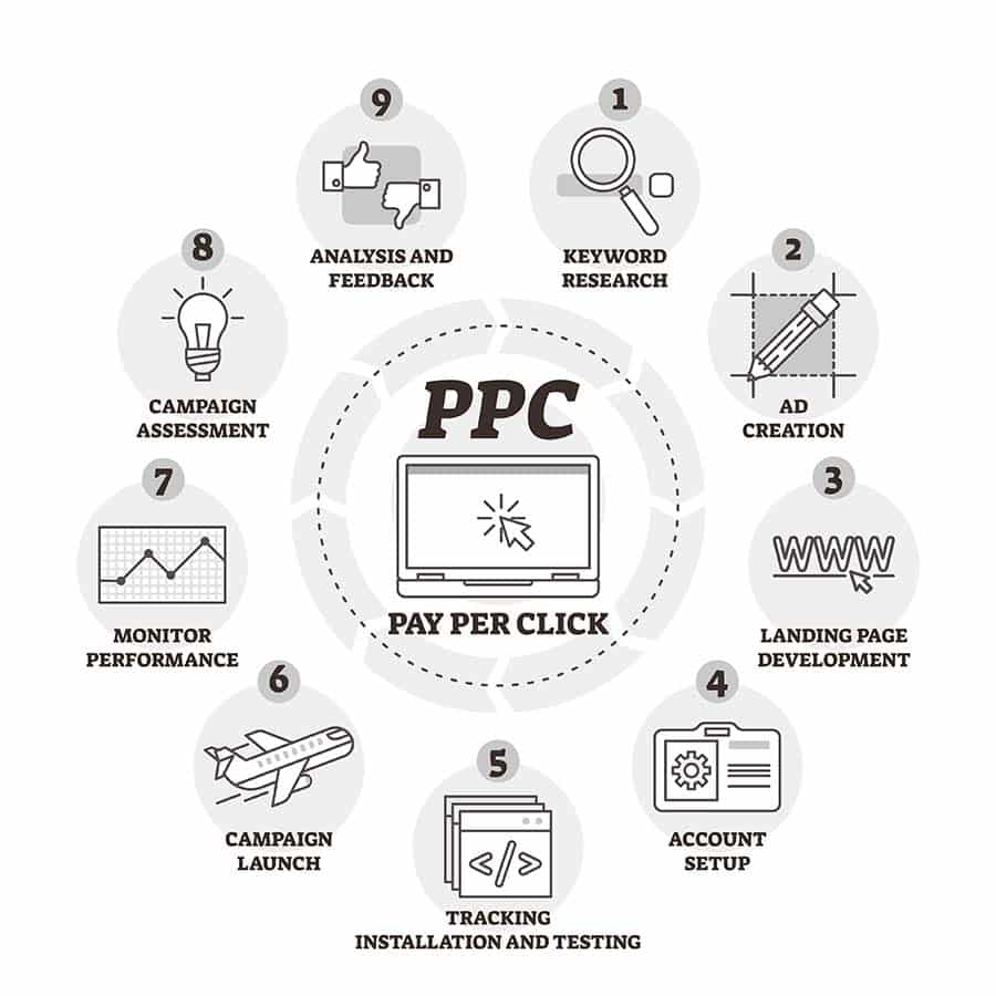 PPC Services